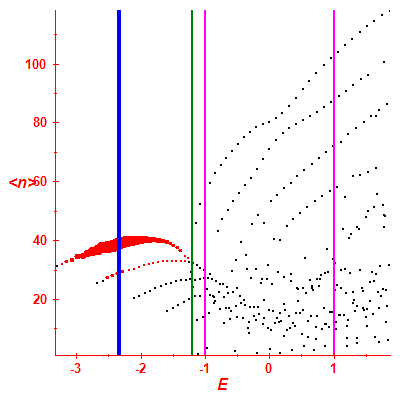 Peres lattice <N>